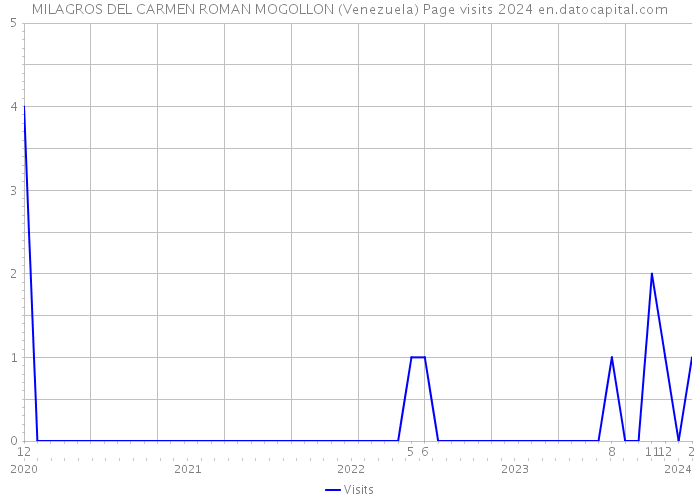 MILAGROS DEL CARMEN ROMAN MOGOLLON (Venezuela) Page visits 2024 