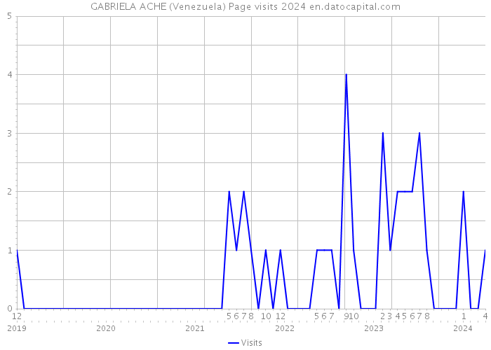 GABRIELA ACHE (Venezuela) Page visits 2024 