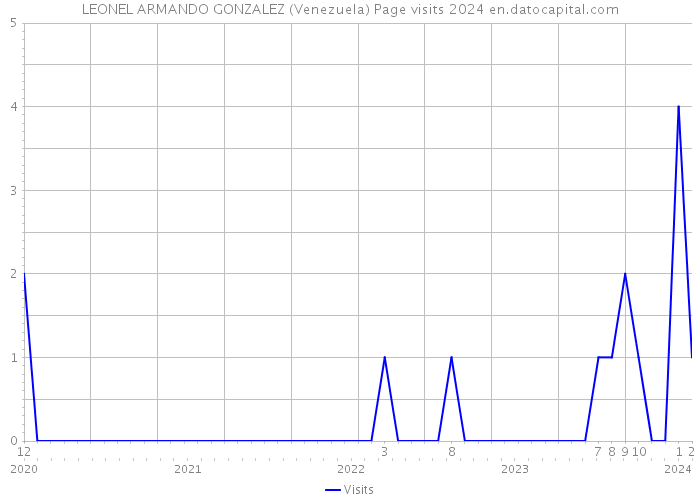 LEONEL ARMANDO GONZALEZ (Venezuela) Page visits 2024 