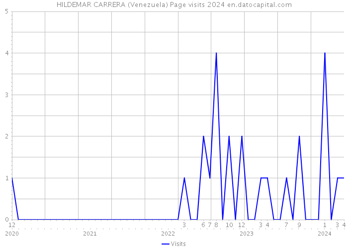 HILDEMAR CARRERA (Venezuela) Page visits 2024 