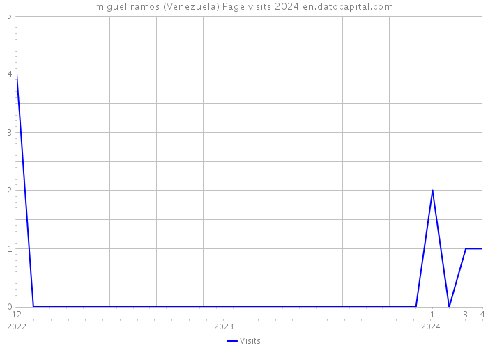 miguel ramos (Venezuela) Page visits 2024 