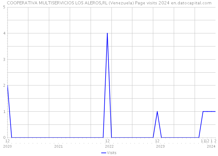 COOPERATIVA MULTISERVICIOS LOS ALEROS,RL (Venezuela) Page visits 2024 
