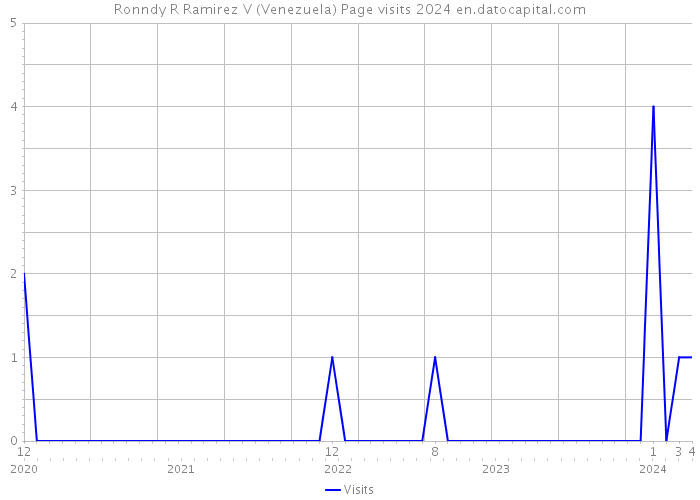 Ronndy R Ramirez V (Venezuela) Page visits 2024 