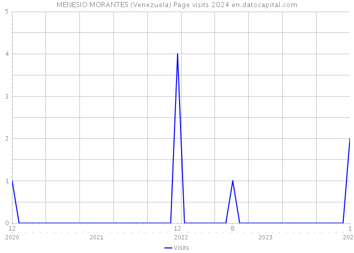MENESIO MORANTES (Venezuela) Page visits 2024 