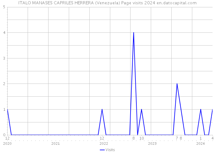 ITALO MANASES CAPRILES HERRERA (Venezuela) Page visits 2024 