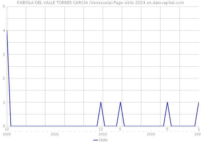 FABIOLA DEL VALLE TORRES GARCIA (Venezuela) Page visits 2024 