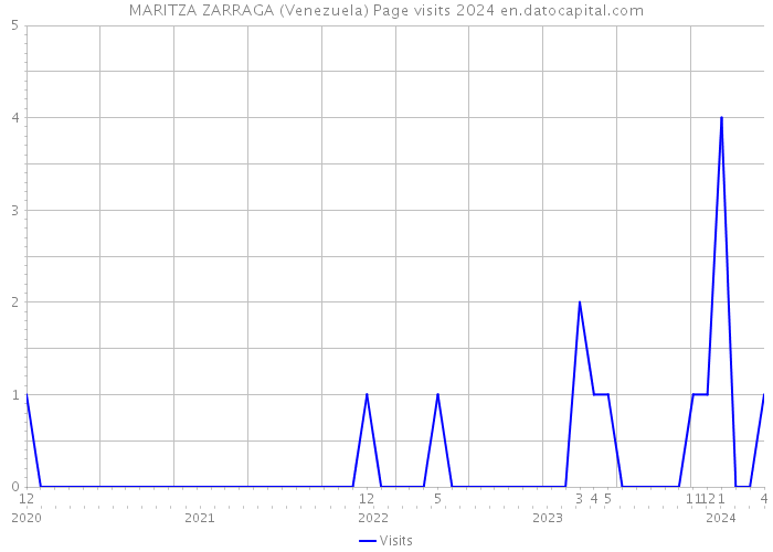 MARITZA ZARRAGA (Venezuela) Page visits 2024 