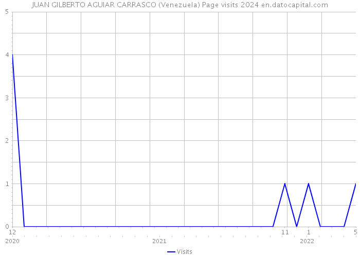 JUAN GILBERTO AGUIAR CARRASCO (Venezuela) Page visits 2024 