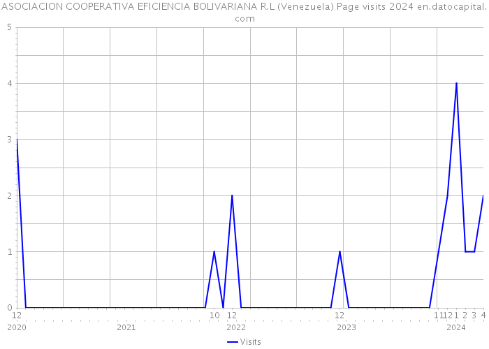 ASOCIACION COOPERATIVA EFICIENCIA BOLIVARIANA R.L (Venezuela) Page visits 2024 