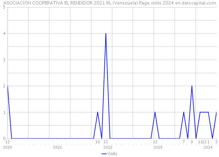 ASOCIACION COOPERATIVA EL RENDIDOR 2021 RL (Venezuela) Page visits 2024 