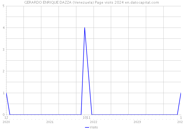 GERARDO ENRIQUE DAZZA (Venezuela) Page visits 2024 