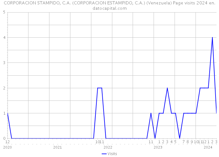 CORPORACION STAMPIDO, C.A. (CORPORACION ESTAMPIDO, C.A.) (Venezuela) Page visits 2024 