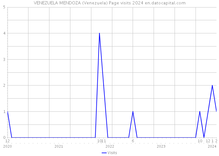VENEZUELA MENDOZA (Venezuela) Page visits 2024 