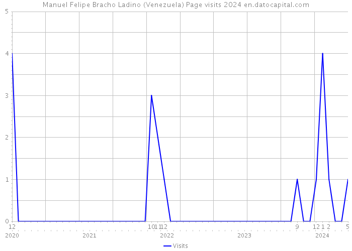 Manuel Felipe Bracho Ladino (Venezuela) Page visits 2024 