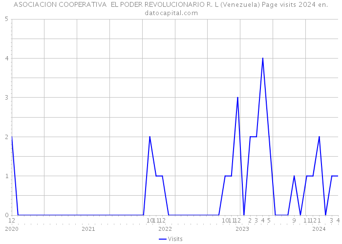 ASOCIACION COOPERATIVA EL PODER REVOLUCIONARIO R. L (Venezuela) Page visits 2024 