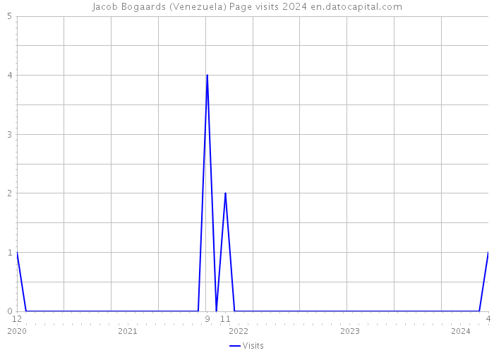 Jacob Bogaards (Venezuela) Page visits 2024 