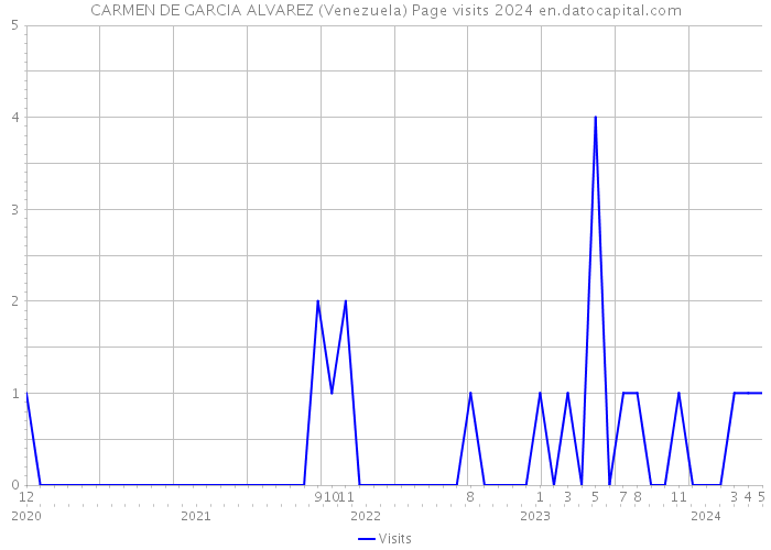 CARMEN DE GARCIA ALVAREZ (Venezuela) Page visits 2024 