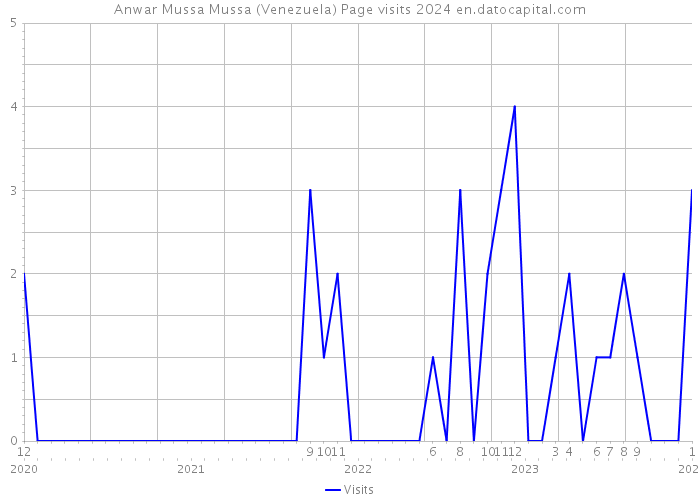 Anwar Mussa Mussa (Venezuela) Page visits 2024 