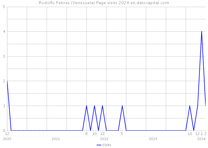 Rodolfo Febres (Venezuela) Page visits 2024 