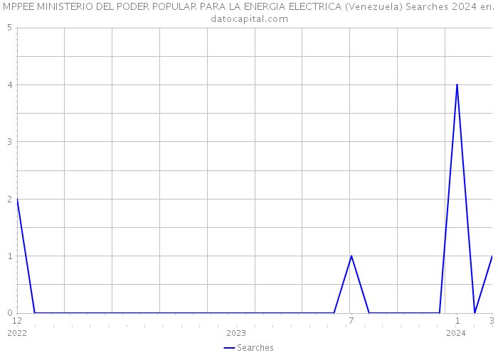 MPPEE MINISTERIO DEL PODER POPULAR PARA LA ENERGIA ELECTRICA (Venezuela) Searches 2024 