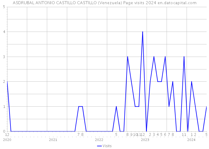ASDRUBAL ANTONIO CASTILLO CASTILLO (Venezuela) Page visits 2024 