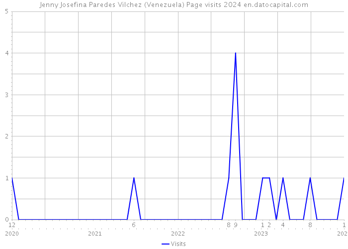 Jenny Josefina Paredes Vilchez (Venezuela) Page visits 2024 
