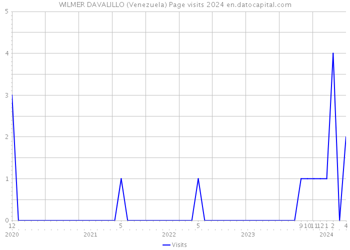 WILMER DAVALILLO (Venezuela) Page visits 2024 