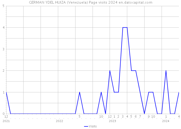 GERMAN YDEL HUIZA (Venezuela) Page visits 2024 