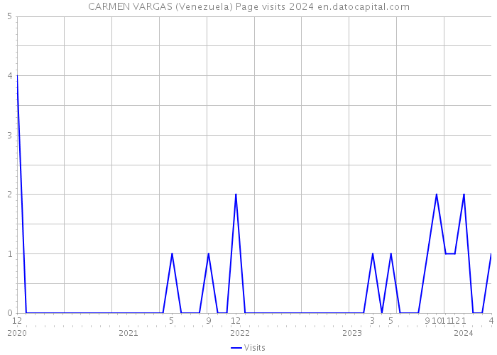 CARMEN VARGAS (Venezuela) Page visits 2024 