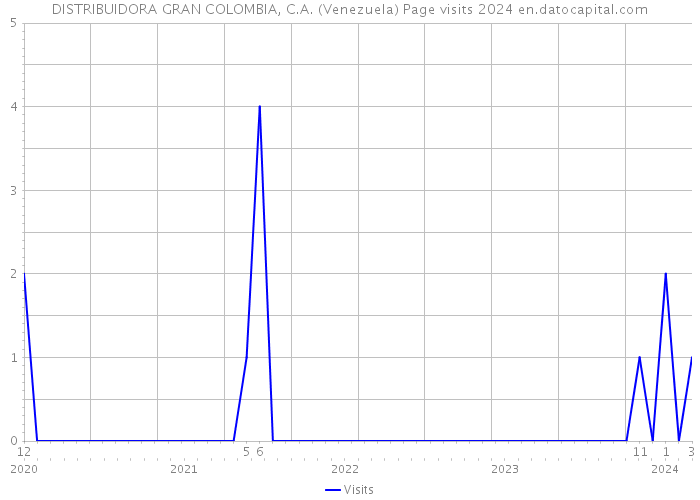 DISTRIBUIDORA GRAN COLOMBIA, C.A. (Venezuela) Page visits 2024 