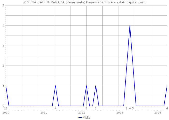 XIMENA CAGIDE PARADA (Venezuela) Page visits 2024 