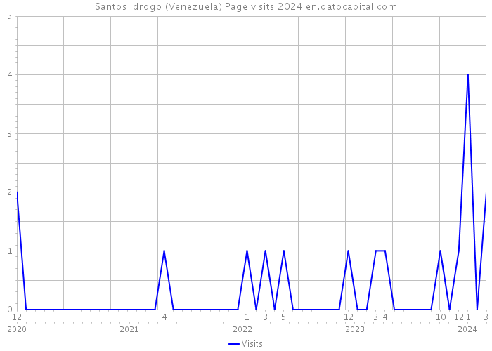 Santos Idrogo (Venezuela) Page visits 2024 