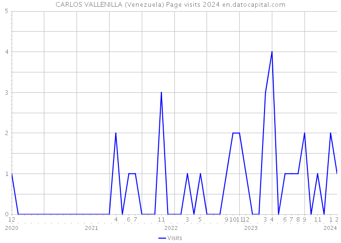 CARLOS VALLENILLA (Venezuela) Page visits 2024 