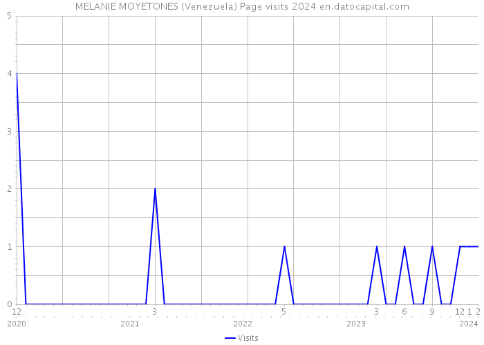 MELANIE MOYETONES (Venezuela) Page visits 2024 
