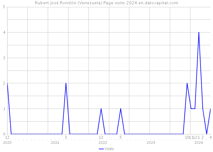 Rubert José Rondón (Venezuela) Page visits 2024 
