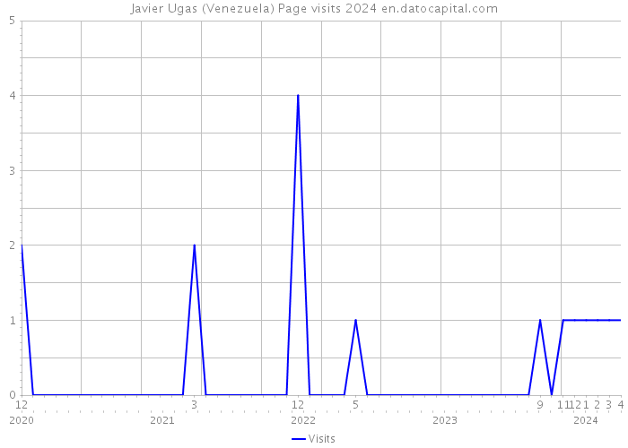 Javier Ugas (Venezuela) Page visits 2024 