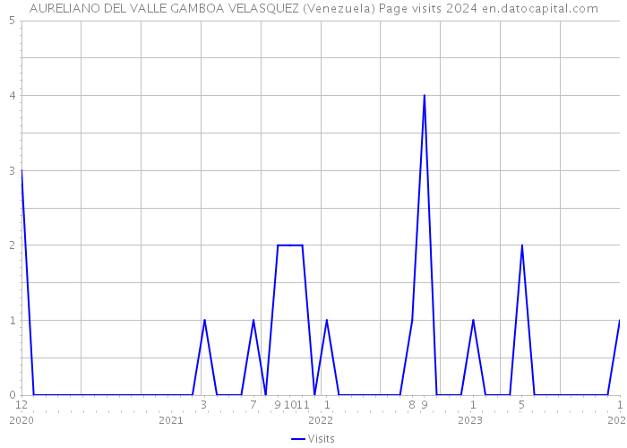 AURELIANO DEL VALLE GAMBOA VELASQUEZ (Venezuela) Page visits 2024 