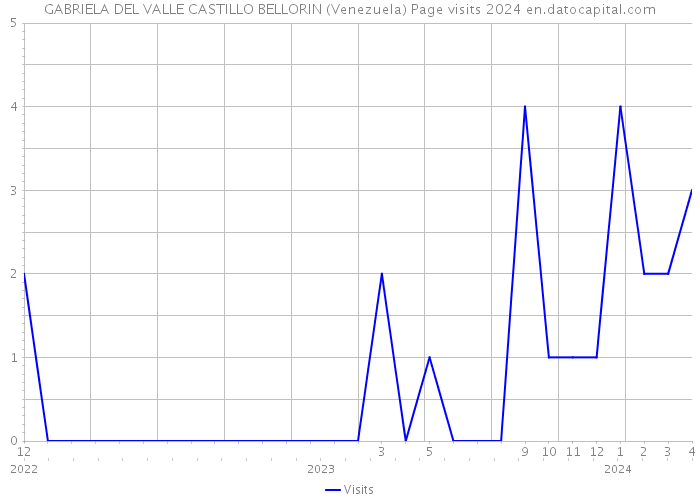 GABRIELA DEL VALLE CASTILLO BELLORIN (Venezuela) Page visits 2024 
