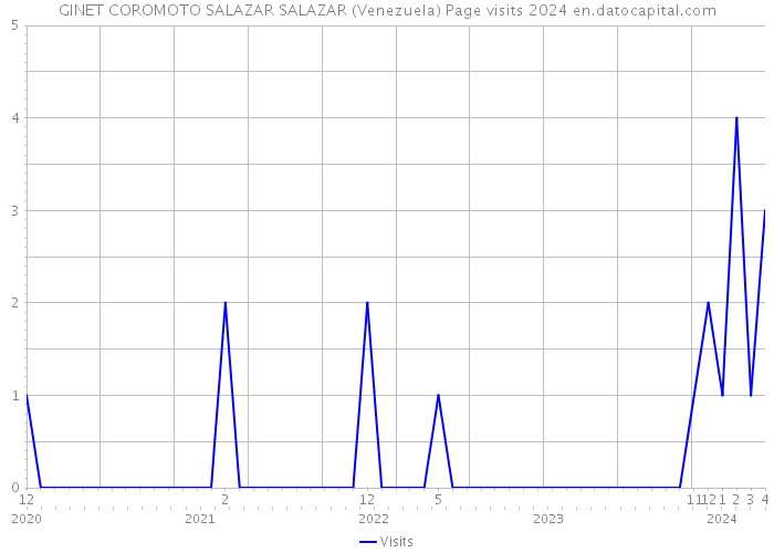 GINET COROMOTO SALAZAR SALAZAR (Venezuela) Page visits 2024 