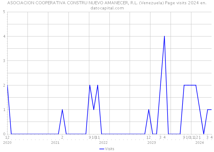 ASOCIACION COOPERATIVA CONSTRU NUEVO AMANECER, R.L. (Venezuela) Page visits 2024 