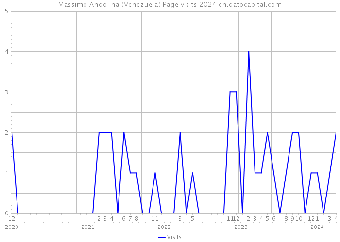Massimo Andolina (Venezuela) Page visits 2024 