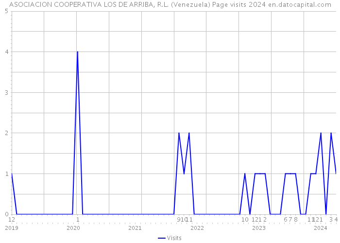 ASOCIACION COOPERATIVA LOS DE ARRIBA, R.L. (Venezuela) Page visits 2024 