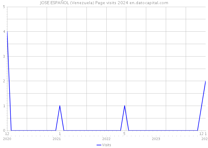 JOSE ESPAÑOL (Venezuela) Page visits 2024 