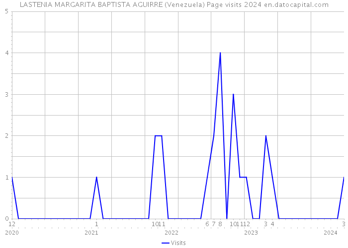 LASTENIA MARGARITA BAPTISTA AGUIRRE (Venezuela) Page visits 2024 