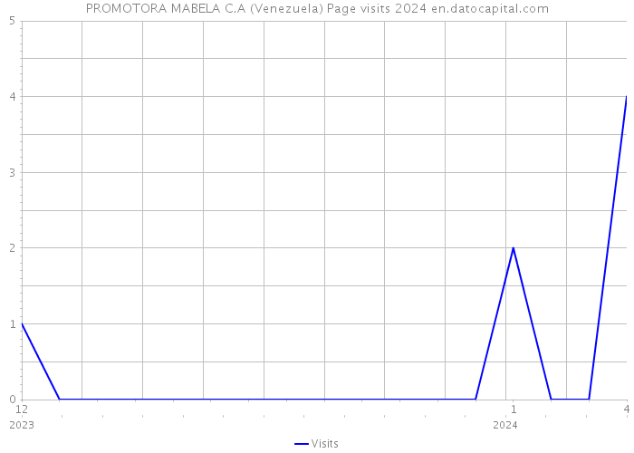 PROMOTORA MABELA C.A (Venezuela) Page visits 2024 
