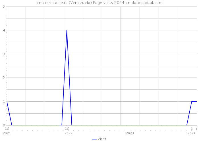 emeterio acosta (Venezuela) Page visits 2024 