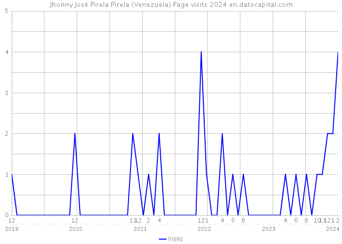 Jhonny José Pirela Pirela (Venezuela) Page visits 2024 