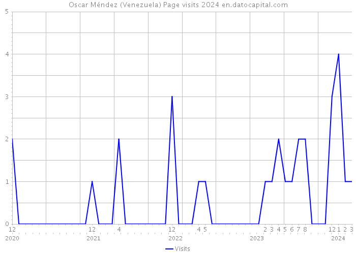 Oscar Méndez (Venezuela) Page visits 2024 