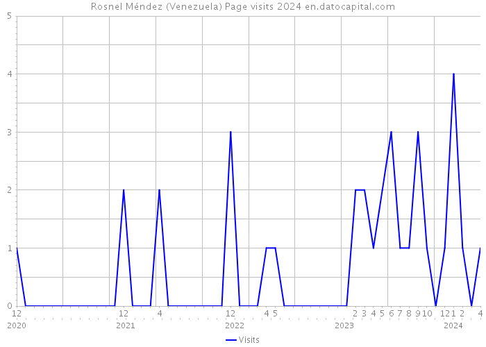 Rosnel Méndez (Venezuela) Page visits 2024 