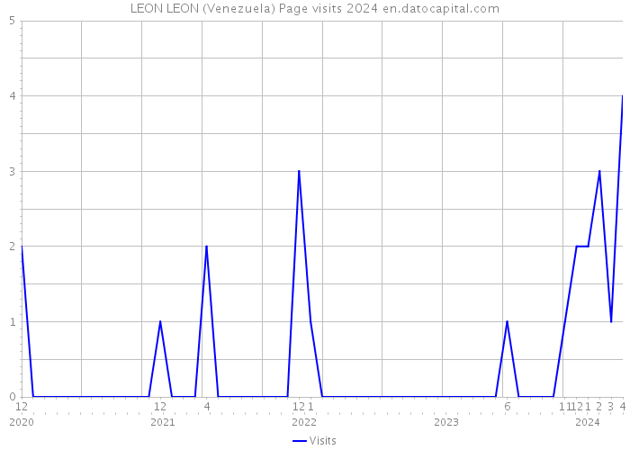 LEON LEON (Venezuela) Page visits 2024 